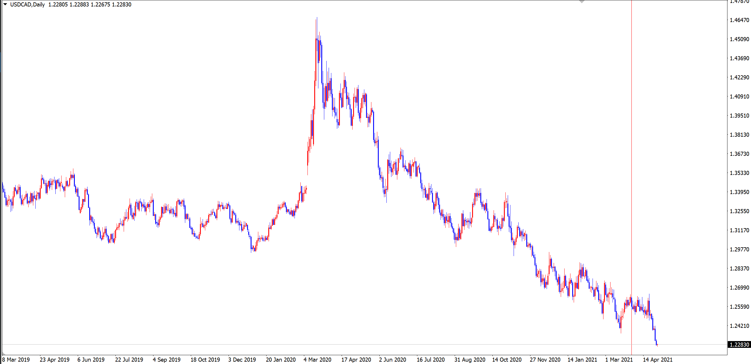 USD/CAD　日足