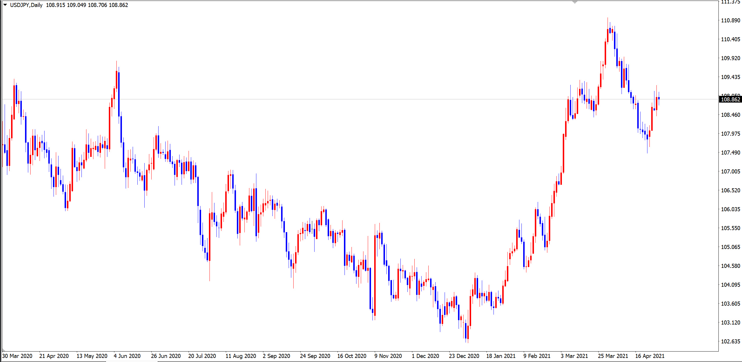 USD/JPY　日足