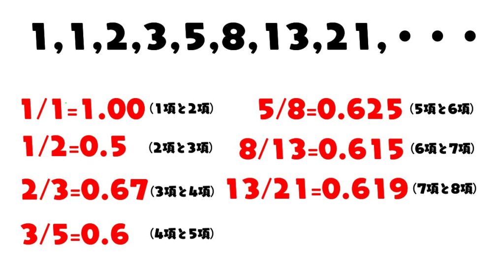 次の数に対する比率が、4つ目の数以降で0.618に近づく