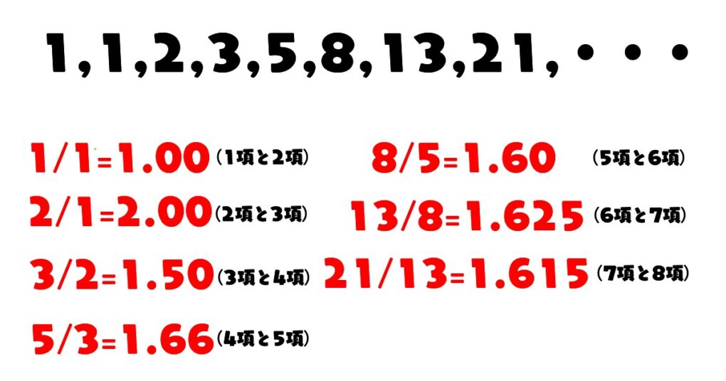 前の小さい数に対する比率が1.618に近づく