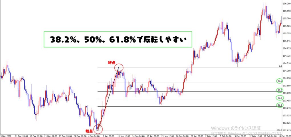 相場とフィボナッチの関係性