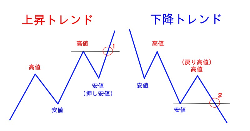 押し安値と戻り高値