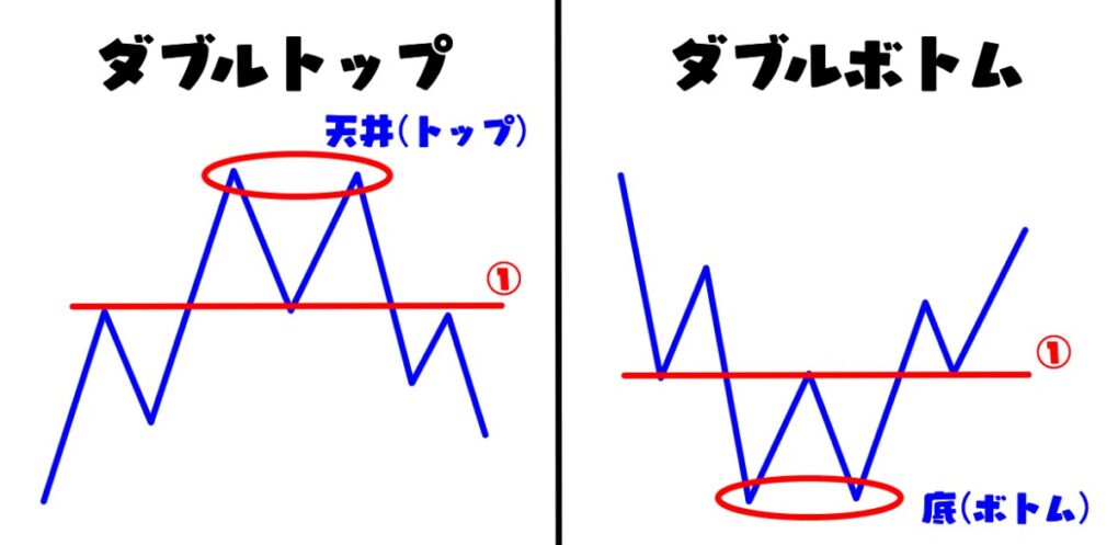 ダブルトップダブルボトム