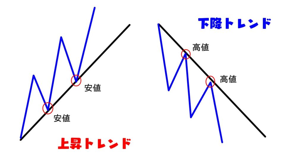 トレンドラインを図式