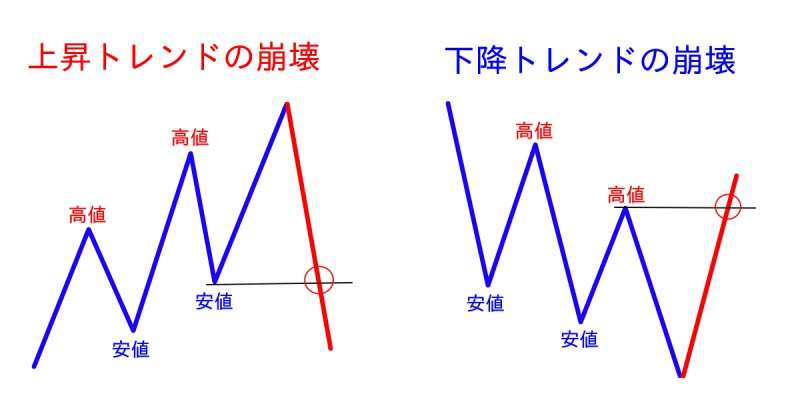 トレンド転換の定義