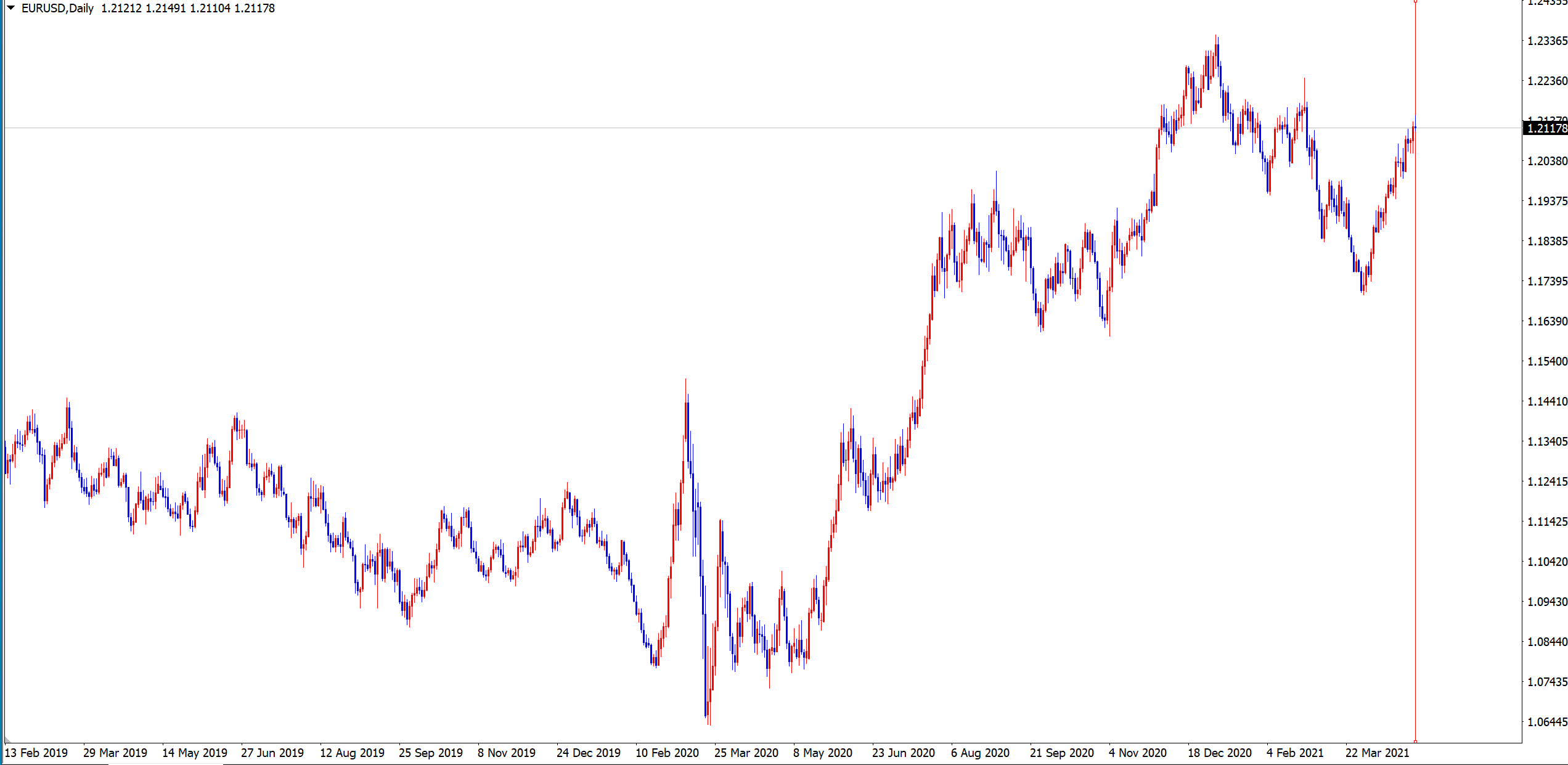 EUR/USD 日足