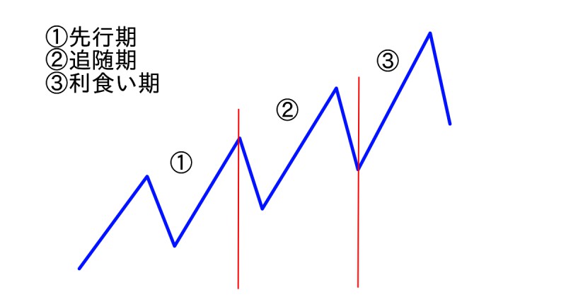 主要トレンドの3種類の画像