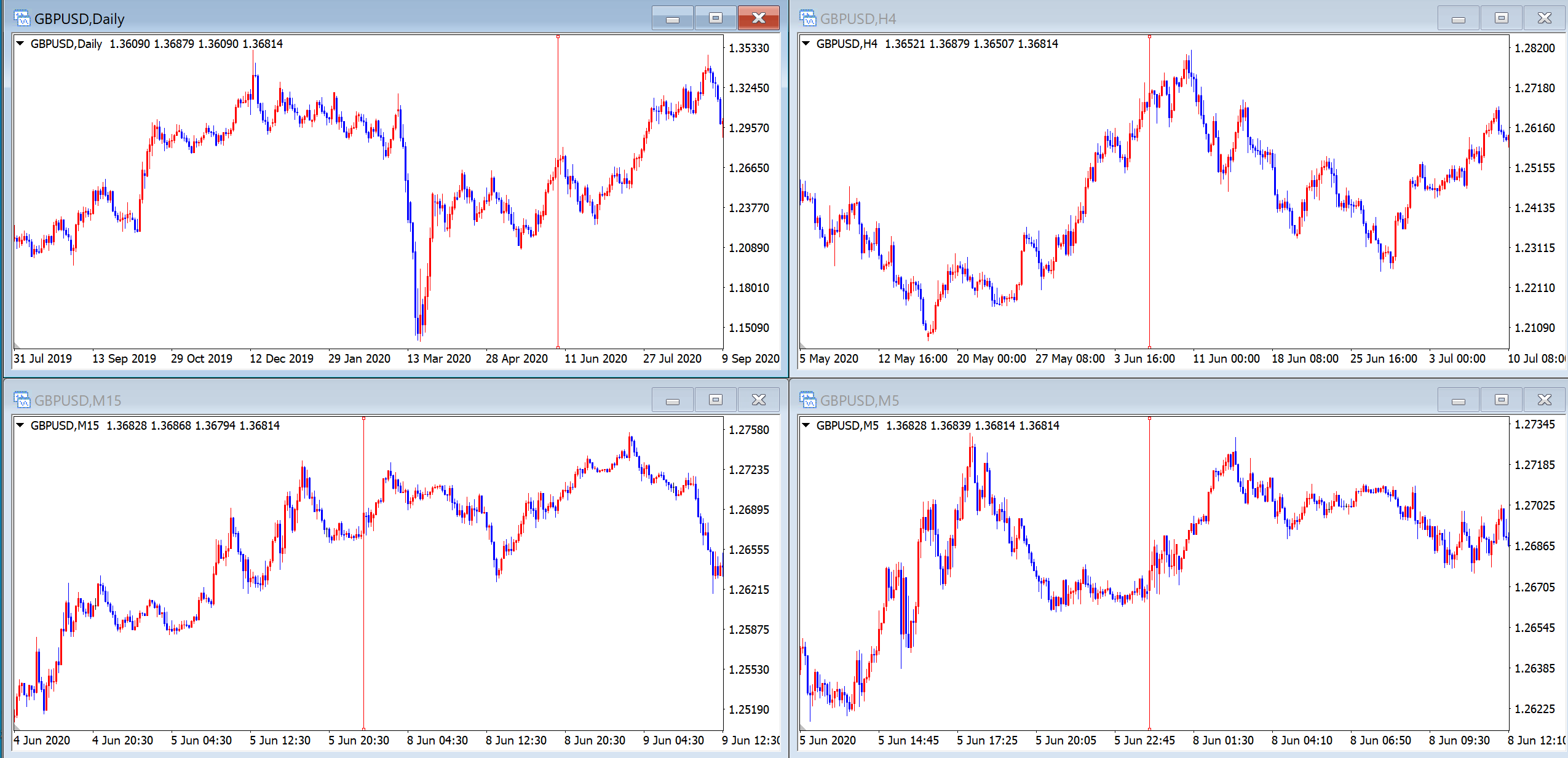 ShiftChart