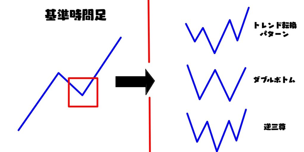 トレンド反転パターン