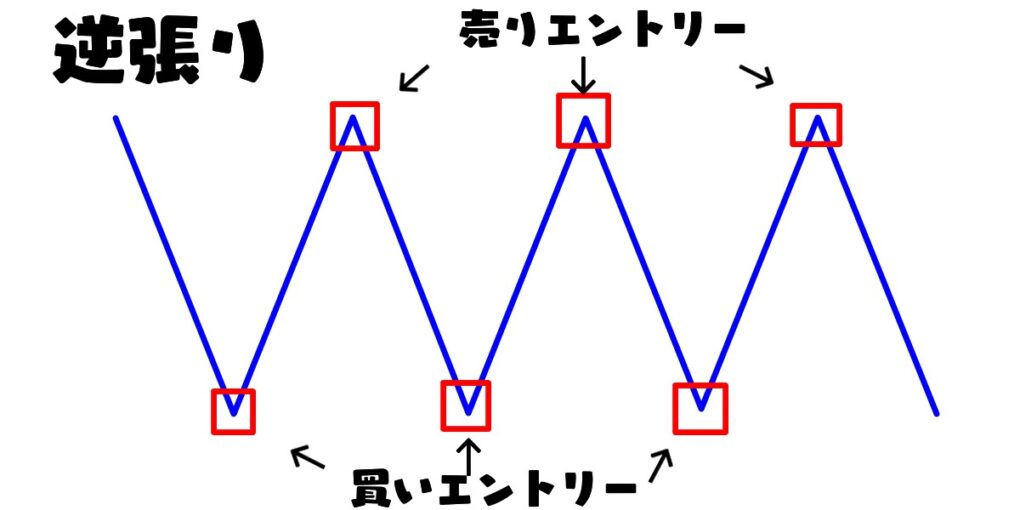 逆張り