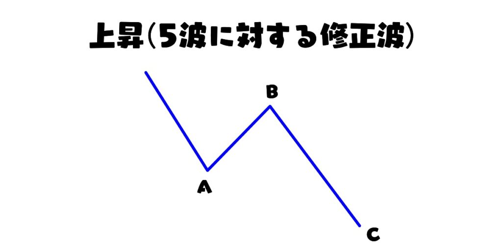 エリオット波動　ジグザグ