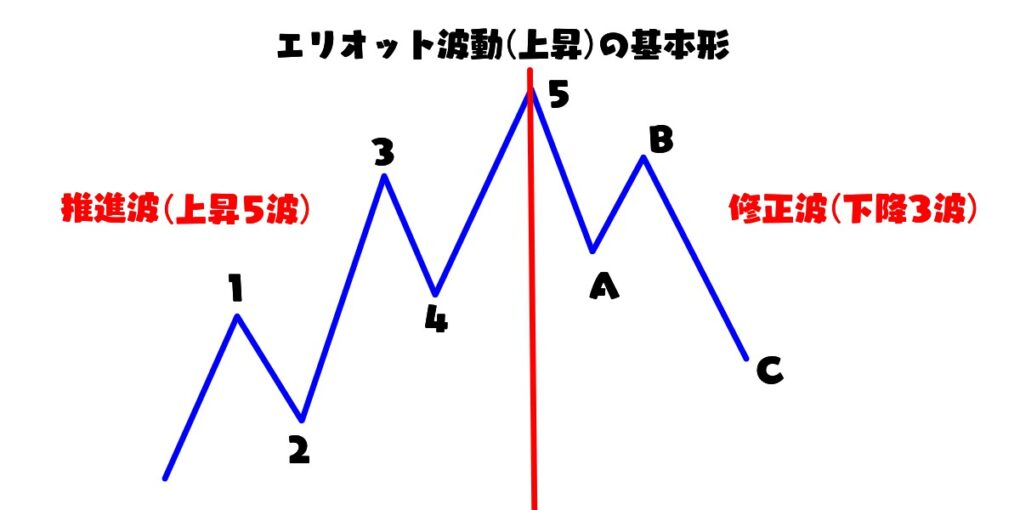 エリオット波動の基本形