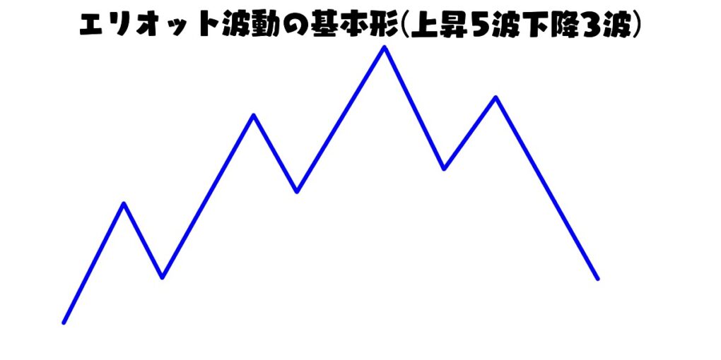 エリオット波動の基本形