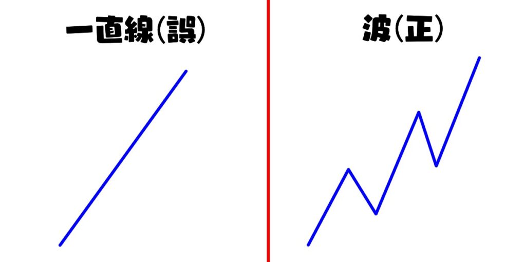 トレンドは波