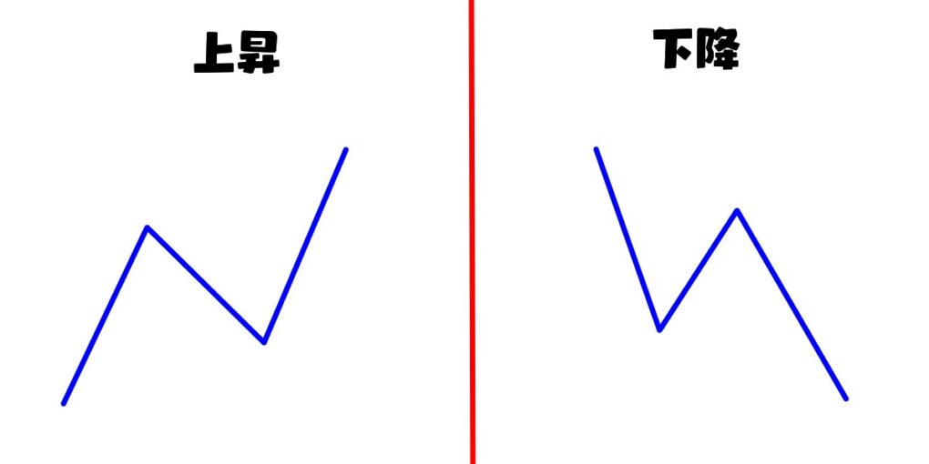 トレンドとみなす最低限の波の数